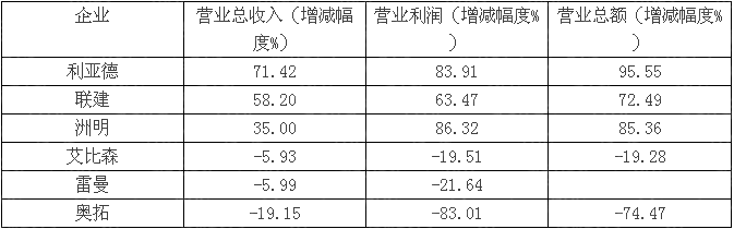 六大LED顯示屏上市企業(yè)財報