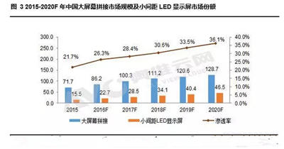 2015-2020年小間距LED市場(chǎng)份額分析