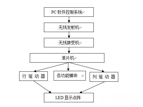 LED顯示屏控制系統(tǒng)原理圖