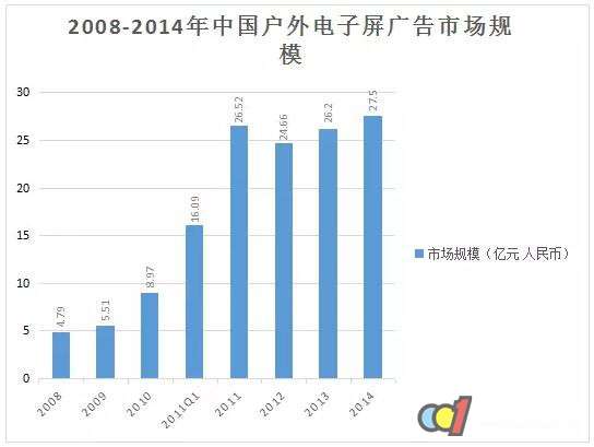 2008-2014中國戶外電子屏規(guī)模走勢(shì)圖