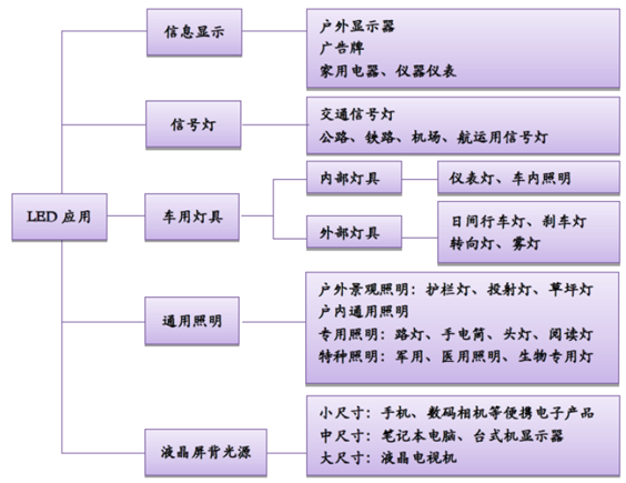 LED下游應(yīng)用方向