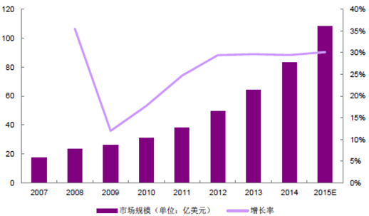 2007-2015年世界LED全彩顯示屏行業(yè)市場(chǎng)規(guī)模