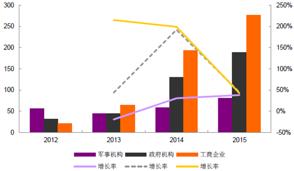 利亞德2012-2015按客戶分類的收入情況