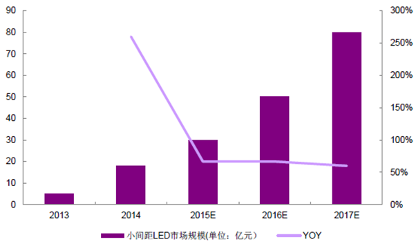 2016年小間距LED市場(chǎng)規(guī)模及未來(lái)預(yù)測(cè)