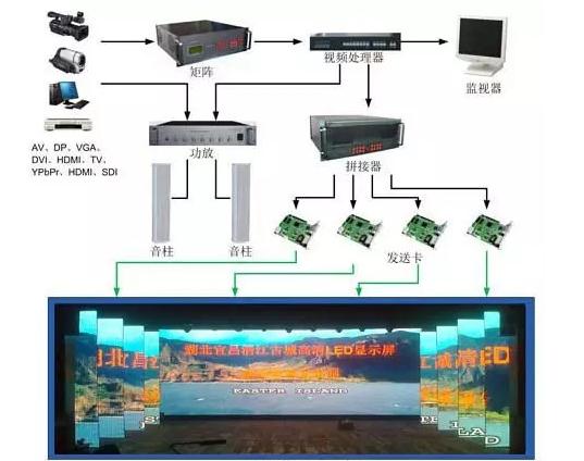 室內(nèi)led顯示屏連接示意圖