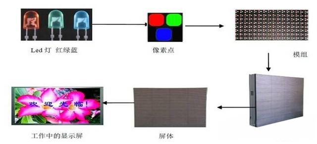 圖為LED顯示屏工作原理