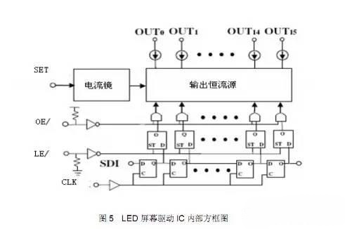 LED屏幕驅(qū)動IC內(nèi)部方框圖