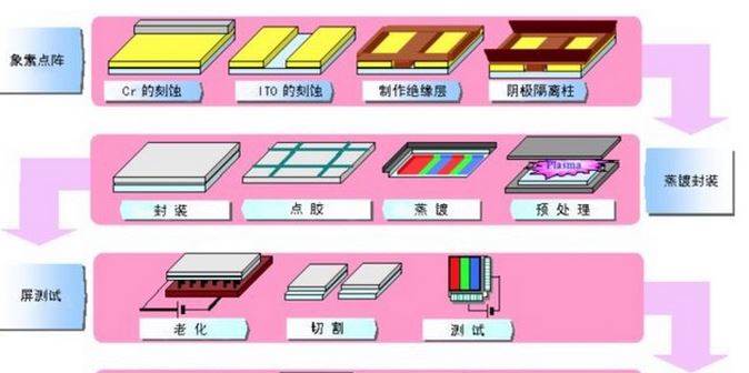 新技術(shù)讓led顯示屏制作成本下降