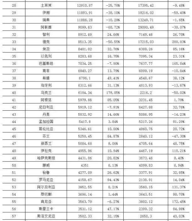 2015&2016年上半年中國LED十大重點(diǎn)領(lǐng)域出口國家或地區(qū)TOP100 第28-57名