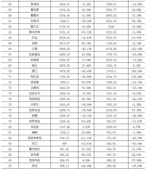 2015&2016年上半年中國LED十大重點(diǎn)領(lǐng)域出口國家或地區(qū)TOP100 第58-87名