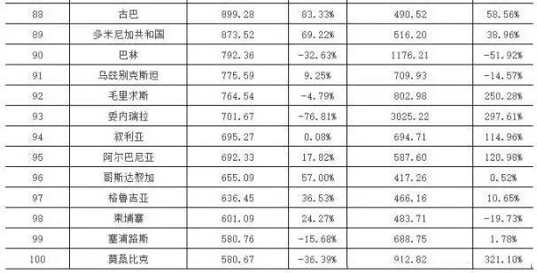 2015&2016年上半年中國LED十大重點(diǎn)領(lǐng)域出口國家或地區(qū)TOP100 第88-100名